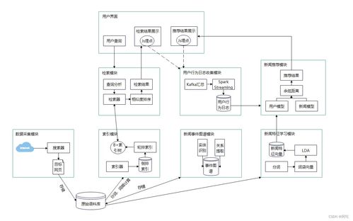 基于Java的新闻全文搜索引擎 在计算机网络工程中的设计与实现