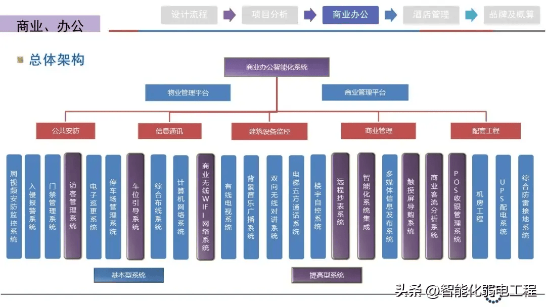 商业办公综合体智能化设计方案初稿 计算机网络工程专项